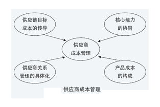 數(shù)據(jù)驅(qū)動(dòng)下的企業(yè)供應(yīng)鏈成本管理 數(shù)據(jù)處理服務(wù)如何成為兩大核心要點(diǎn)的基石